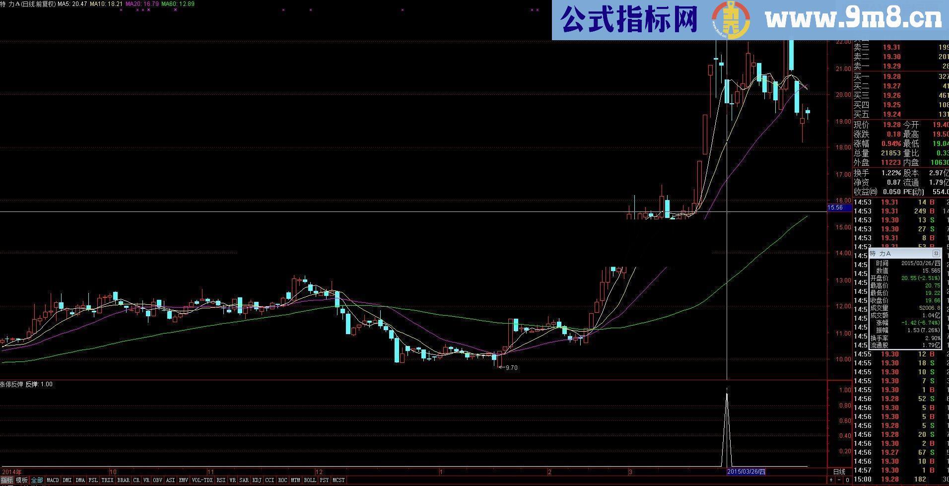 涨停反弹 利用涨停回调的机会快速获利