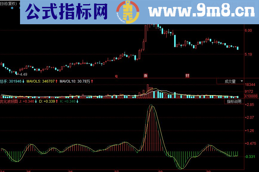 同花顺优化波段副图源码