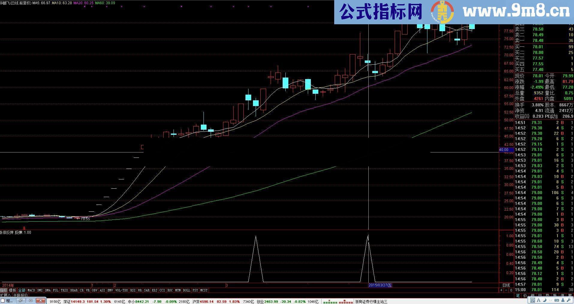 涨停反弹 利用涨停回调的机会快速获利