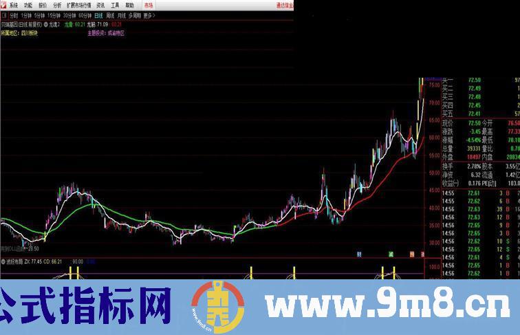 通达信波段布局副图指标源码无未来