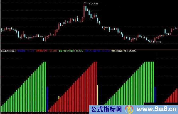 通达信持币天数副图公式