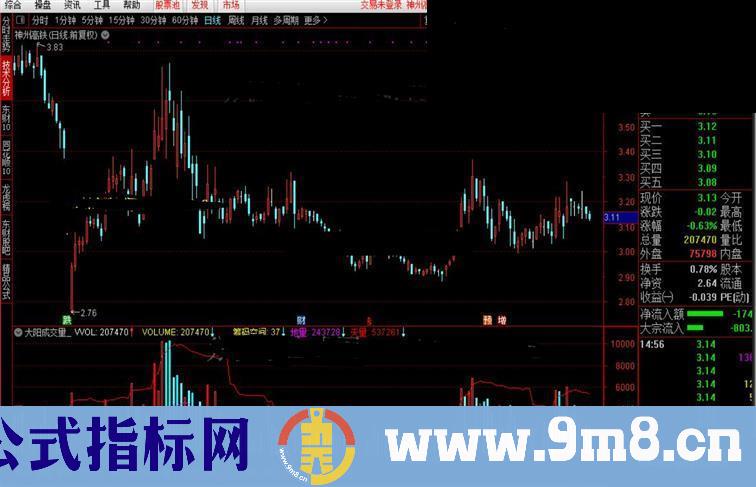 通达信大阳成交量公式副图源码