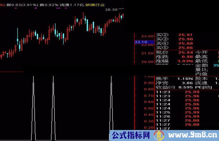 通达信短高点预判副图源码