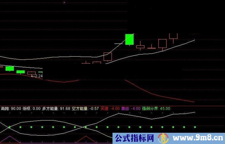 通达信庄家克星之多空博弈副图公式