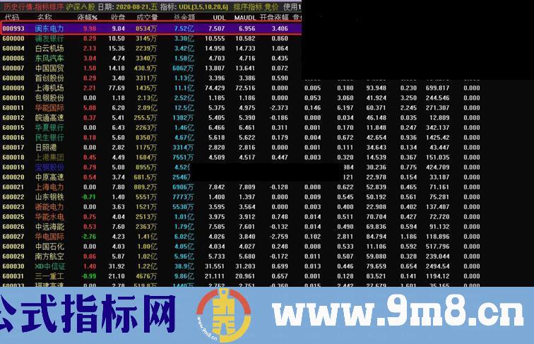 通达信集合竞价排序指标公式副图排序加密