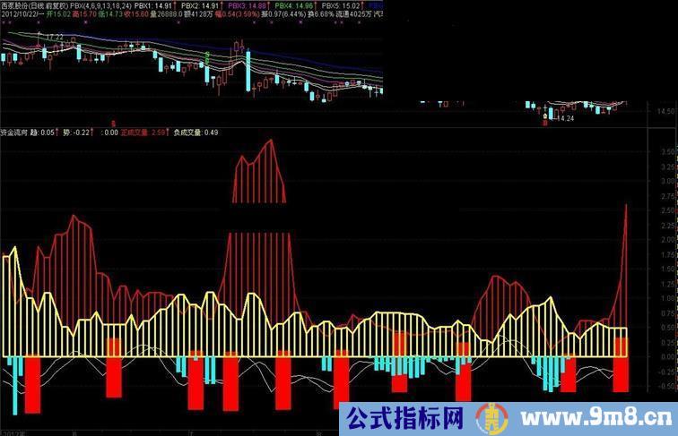 通达信资金流X 副图