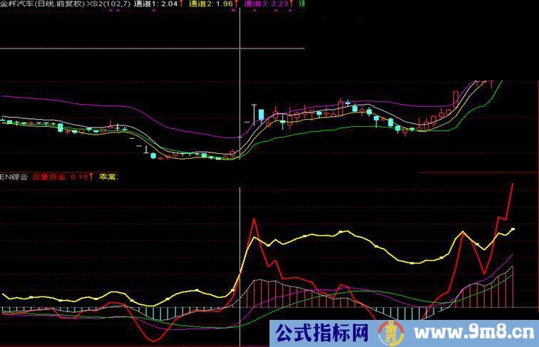 通达信MACD,乖离,资金副图公式