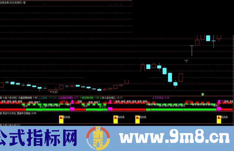 通达信西部短线快枪副图源码没加密没未来函数