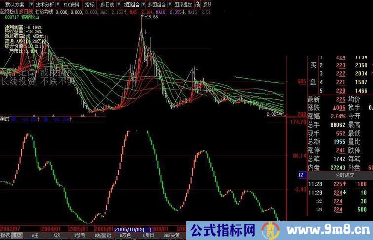 通达信上升通道副图源码