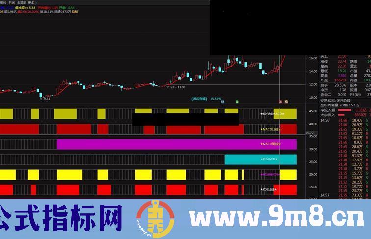 通达信MACD、KDJ 日周月共振公式副图 源码没加密没未来函数