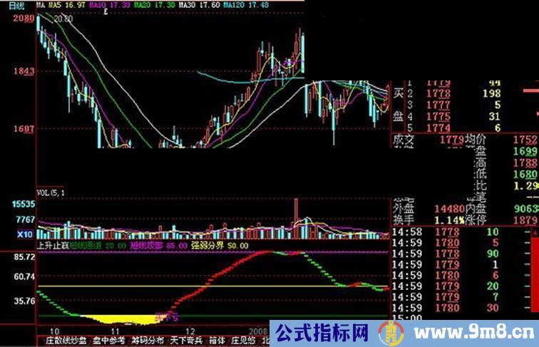 通达信自己在使用的见顶副图指标