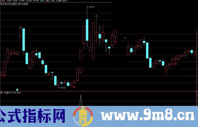 通达信一日赚20%公式副图源码加密