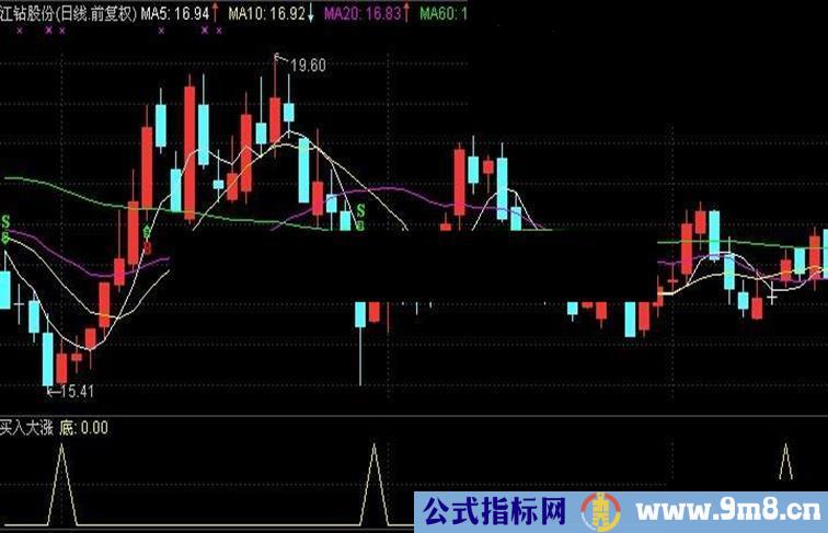 通达信比较明了的短底副图指标