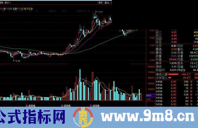 通达信底背离副图/选股指标加密