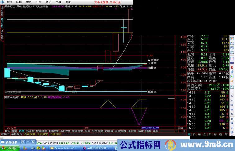 通达信突破回调买,源码，副图