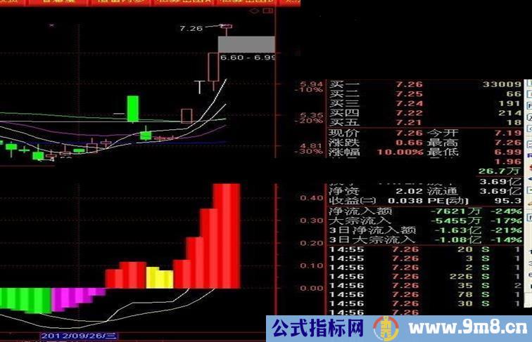 经典指标MACD彩色版公式（通用）源码