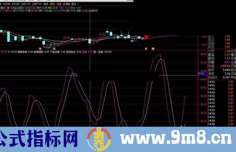 通达信强势股回调副图指标 加密 无未来