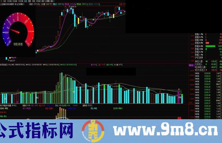 通达信行情监测副图指标 源码  贴图