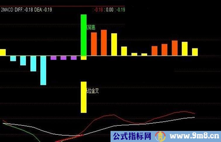 通达信变色MACD副图指标很实用 无未来