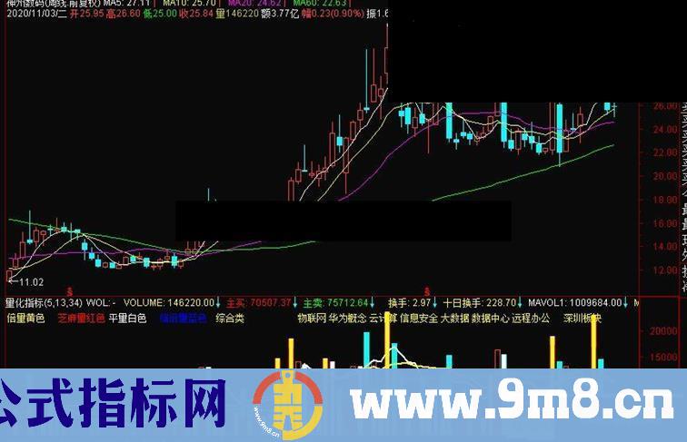 通达信量化副图指标源码不加密