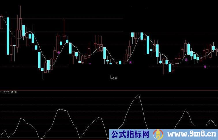 通达信超级短线副图公式