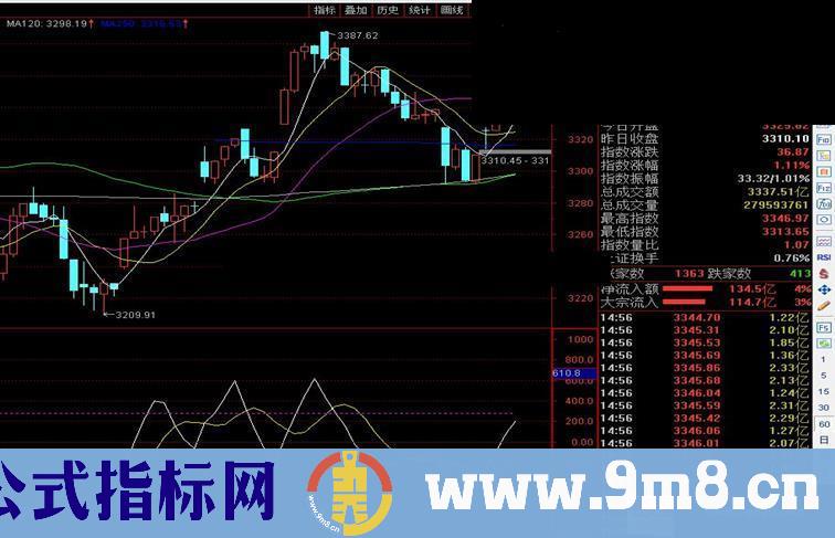 通达信分析大盘专用副图指标不加密源码