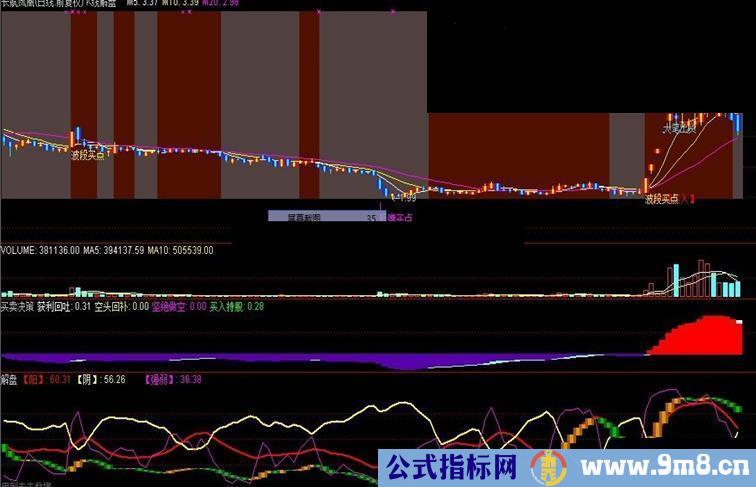 通达信买卖决策副图，解盘公式主图