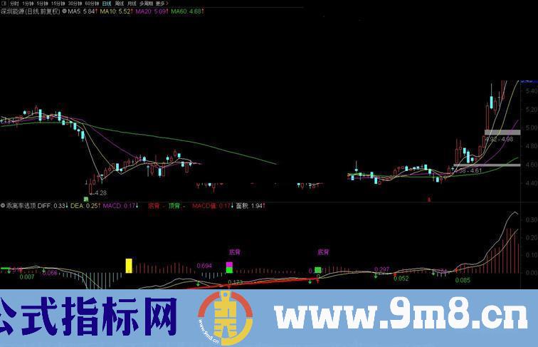 通达信MACD背驰逃顶抄底副图/选股预警 源码