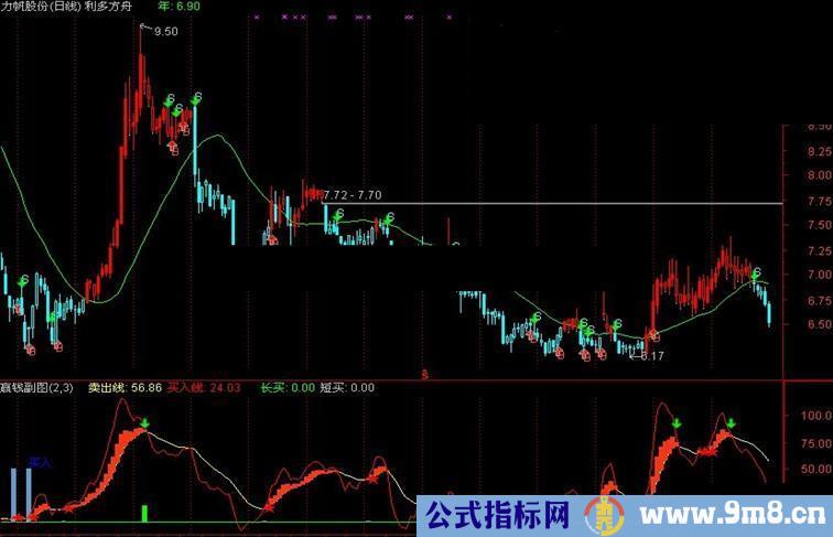 通达信赢钱副图源码、无未来