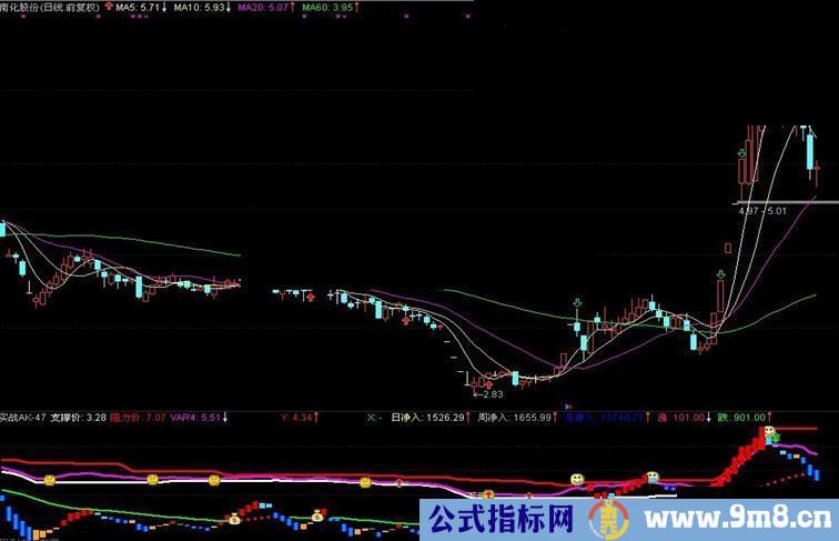 通达信实战AK-47副图指标