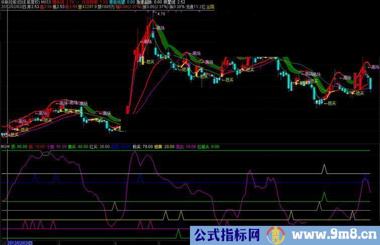 通达信“乱炖”副图指标 源码 无未来