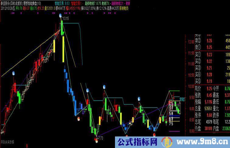 通达信理想智能操盘 源码、主图、说明