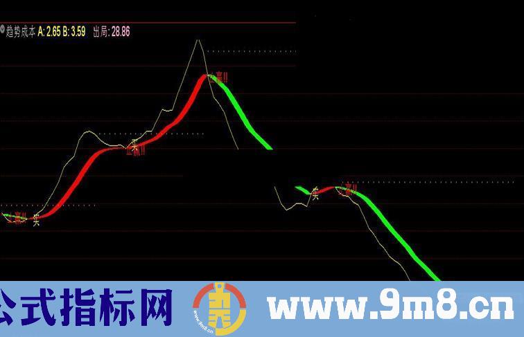 通达信趋势成本副图指标 源码  贴图