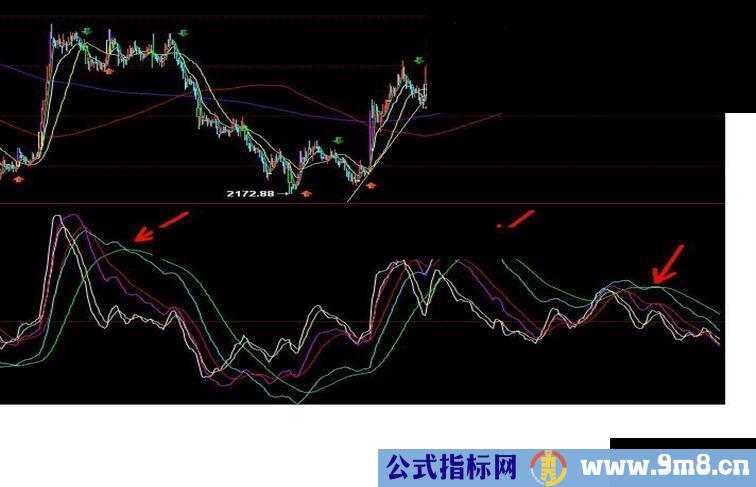 通达信三周期macd副图指标 用法 无未来