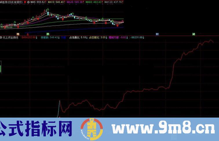 通达信财富通北上资金版副图指标公式贴图