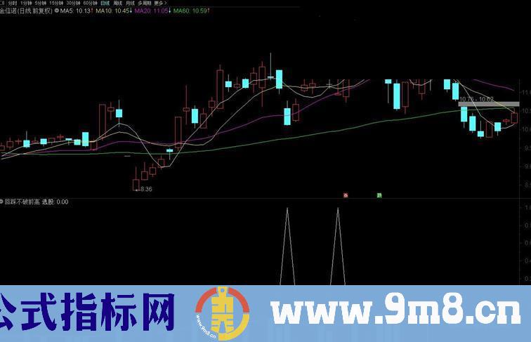 通达信回踩不破前高副图/选股预警源码 附图