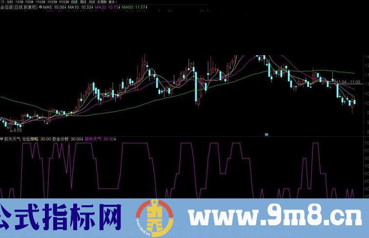 通达信仓位策略安全分析 股市天气副图指标 源码