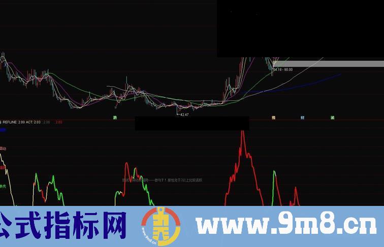 通达信股票活性副图指标源码