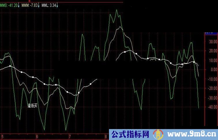 通达信逢低买入副图指标