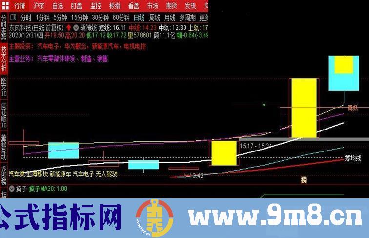 通达信疯子副图指标无加密