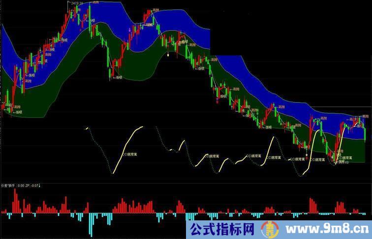 通达信【CCI-金】合并到主图一目了然源码