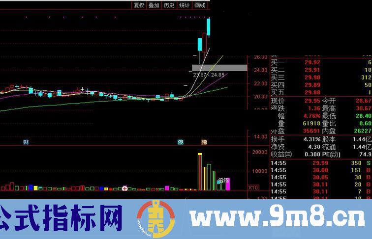 通达信蛟龙出海优化副图/选股指标加密 无未来