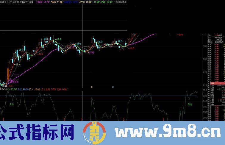 通达信A股参考书副图指标 源码无未来