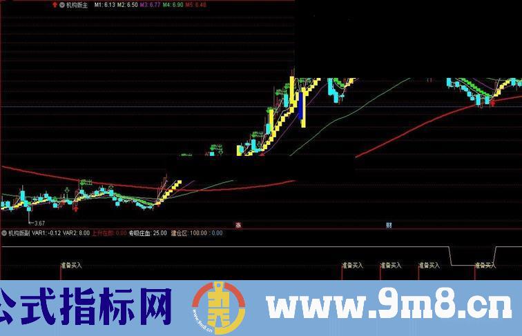 通达信机构版用的副图指标附图