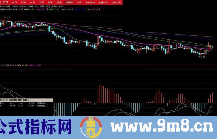 通达信MACD60分钟底背离副图指标源码