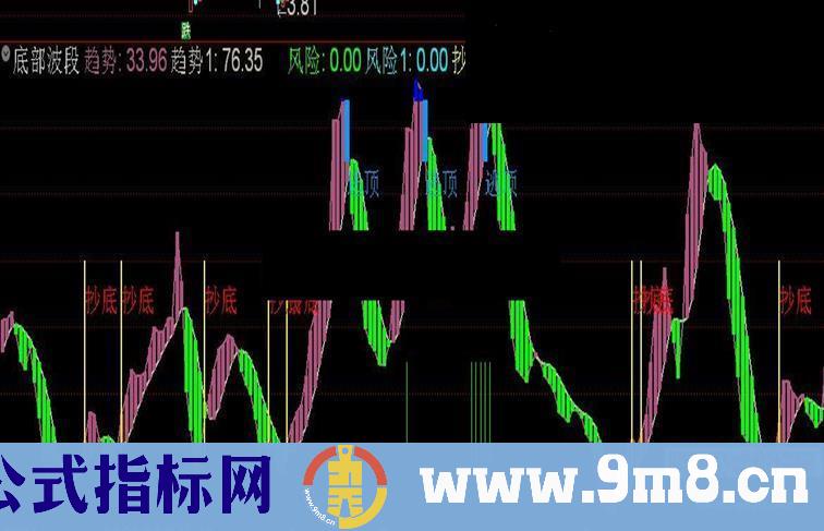 通达信底部波段副图指标 源码