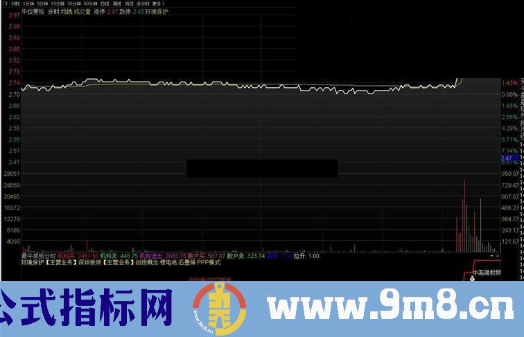 通达信最牛抓板分时副图指标源码 附图