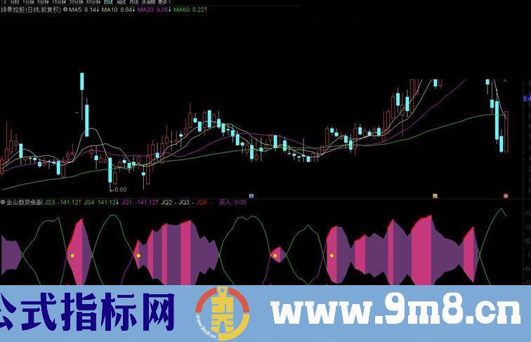 通达信金山趋势鱼副图指标 源码