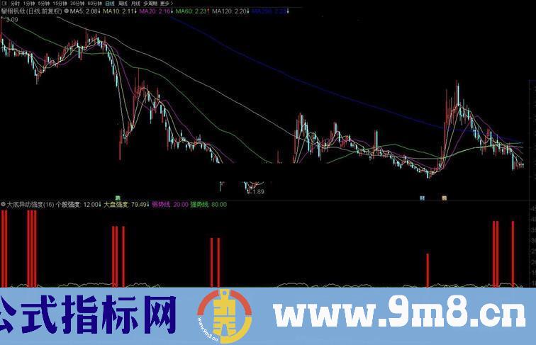 通达信大底异动强度副图指标公式源码