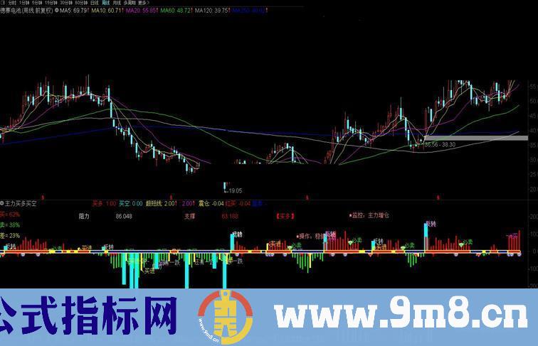 通达信主力买多买空副图指标 监控操作特别提示  贴图